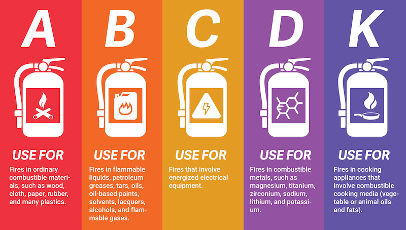 Which Type Of Fire Extinguisher Should Be Used To Put Out An Electrical 